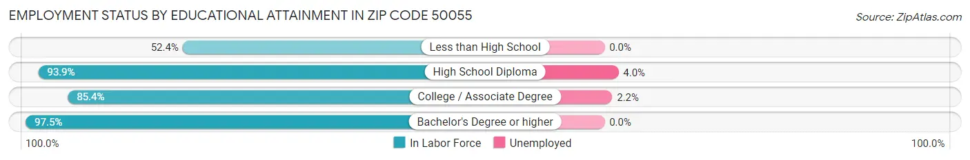 Employment Status by Educational Attainment in Zip Code 50055
