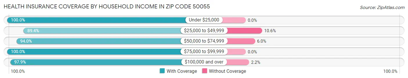 Health Insurance Coverage by Household Income in Zip Code 50055