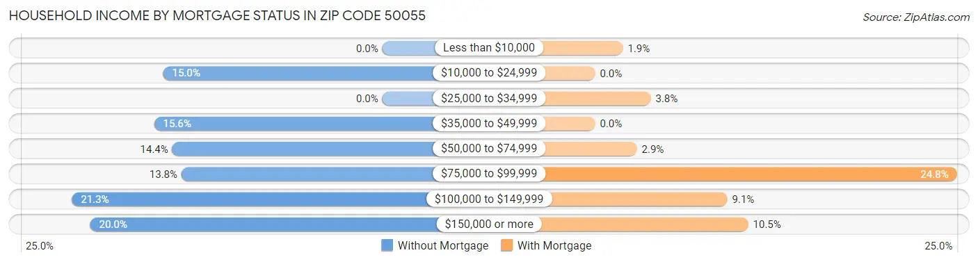 Household Income by Mortgage Status in Zip Code 50055