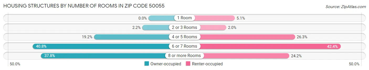 Housing Structures by Number of Rooms in Zip Code 50055