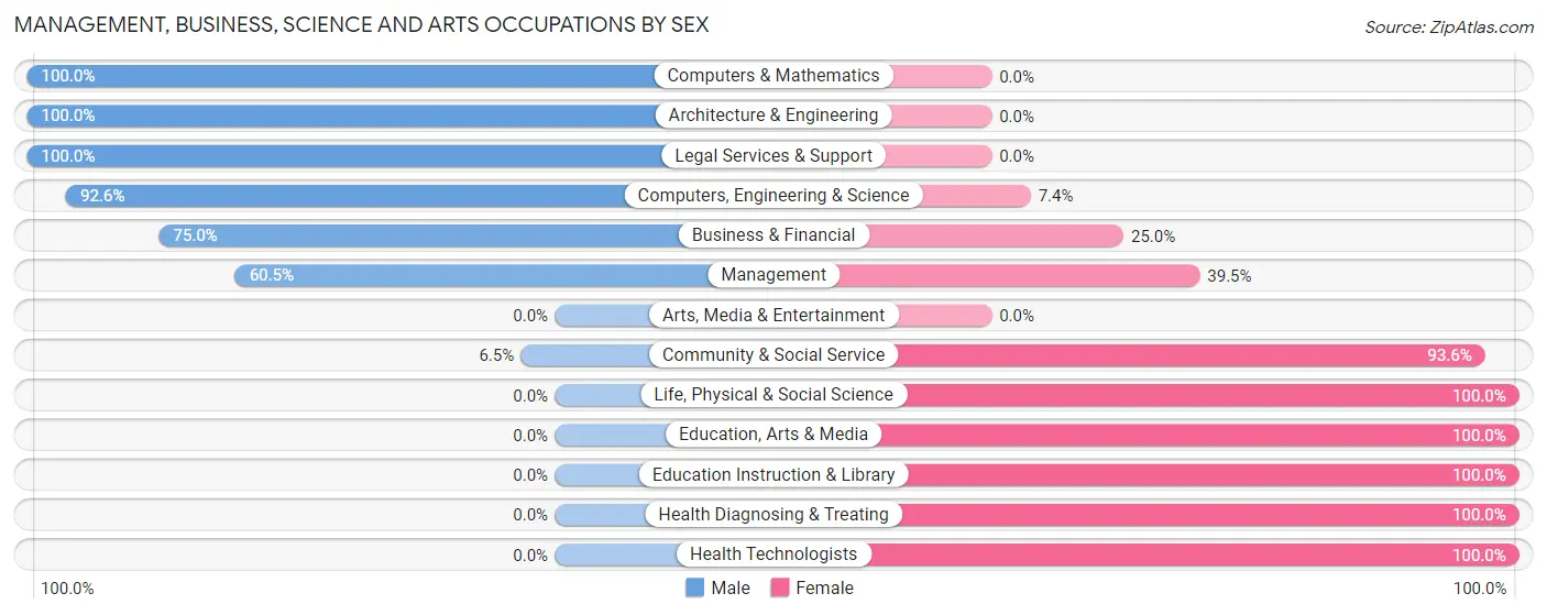 Management, Business, Science and Arts Occupations by Sex in Zip Code 50055