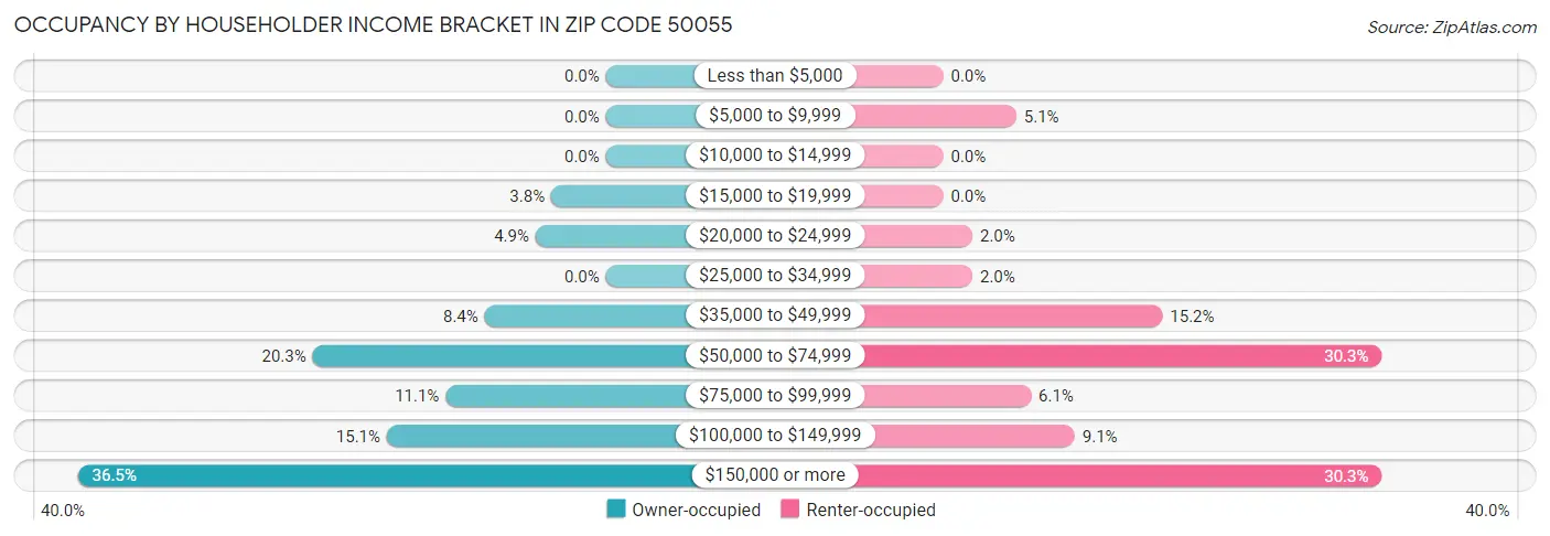 Occupancy by Householder Income Bracket in Zip Code 50055