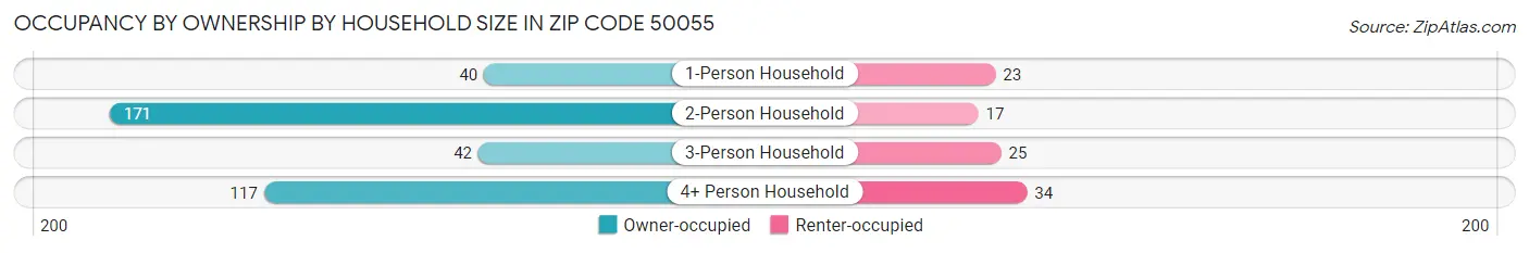 Occupancy by Ownership by Household Size in Zip Code 50055