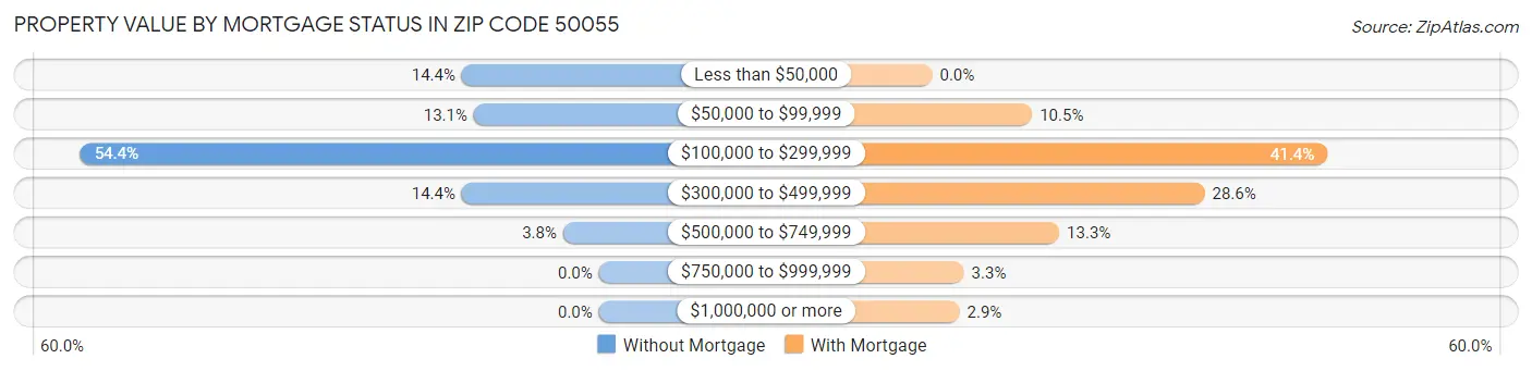 Property Value by Mortgage Status in Zip Code 50055