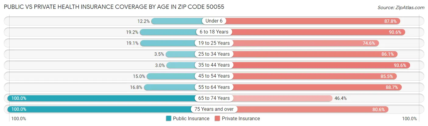 Public vs Private Health Insurance Coverage by Age in Zip Code 50055