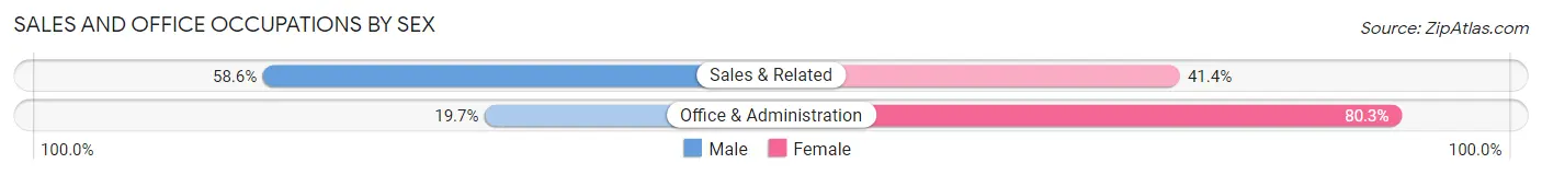 Sales and Office Occupations by Sex in Zip Code 50055