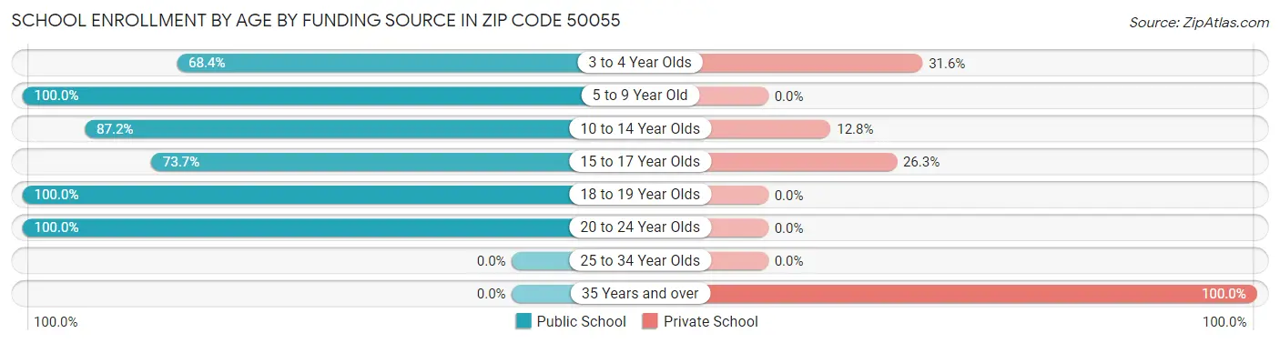 School Enrollment by Age by Funding Source in Zip Code 50055