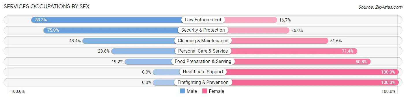 Services Occupations by Sex in Zip Code 50055