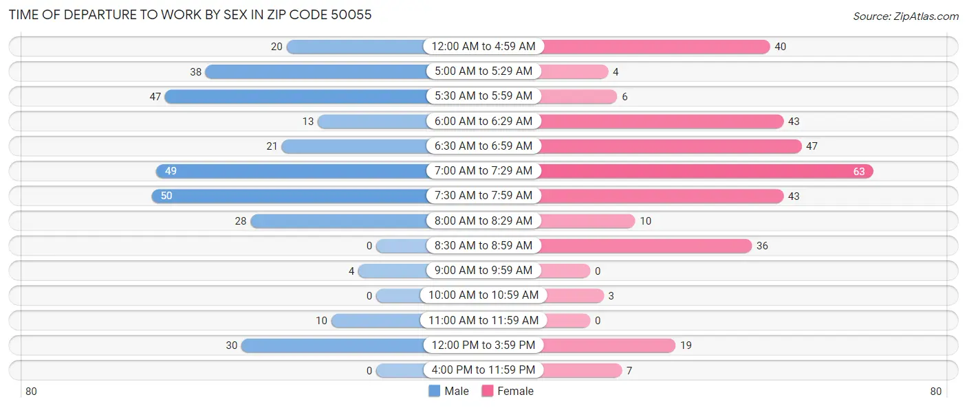 Time of Departure to Work by Sex in Zip Code 50055