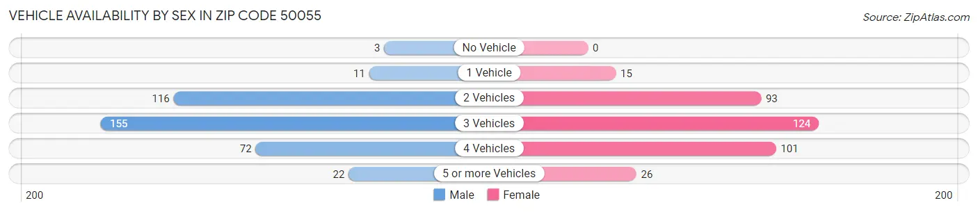 Vehicle Availability by Sex in Zip Code 50055