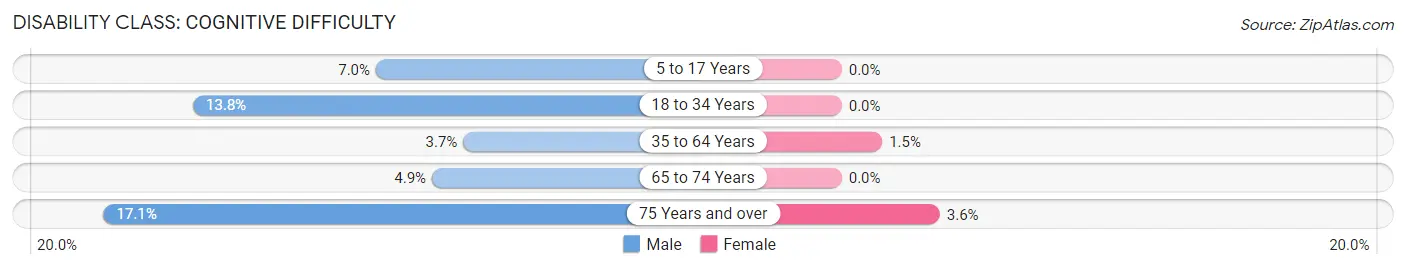 Disability in Zip Code 50056: <span>Cognitive Difficulty</span>