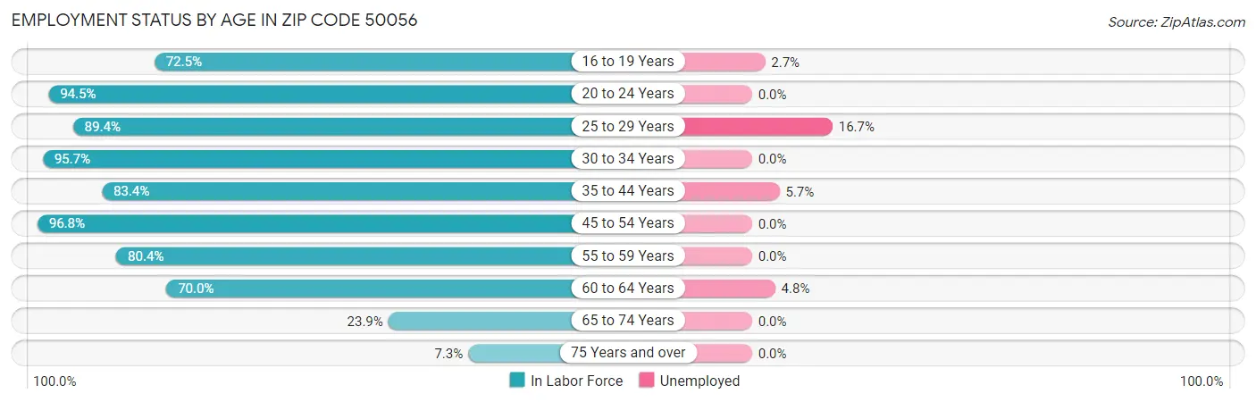 Employment Status by Age in Zip Code 50056