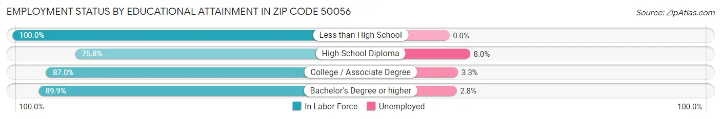 Employment Status by Educational Attainment in Zip Code 50056