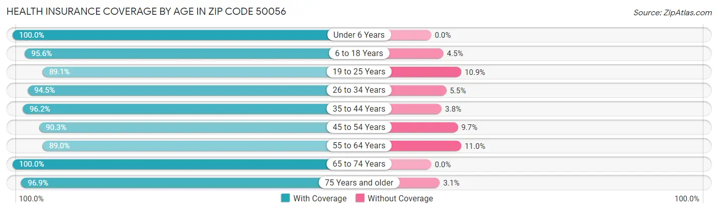 Health Insurance Coverage by Age in Zip Code 50056