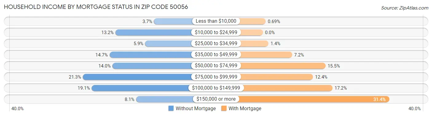 Household Income by Mortgage Status in Zip Code 50056