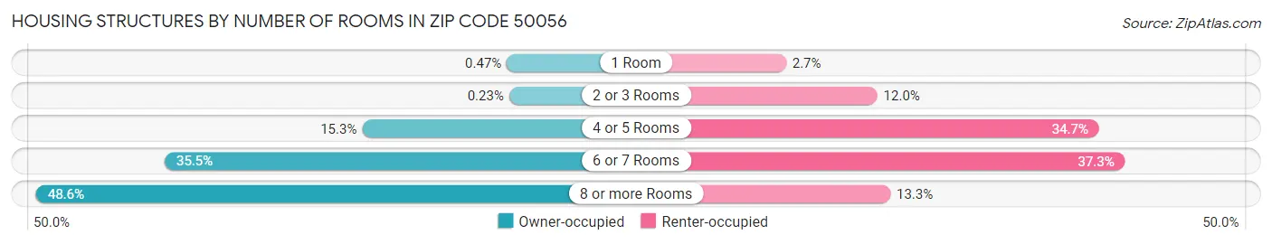 Housing Structures by Number of Rooms in Zip Code 50056