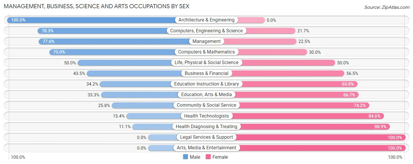 Management, Business, Science and Arts Occupations by Sex in Zip Code 50056