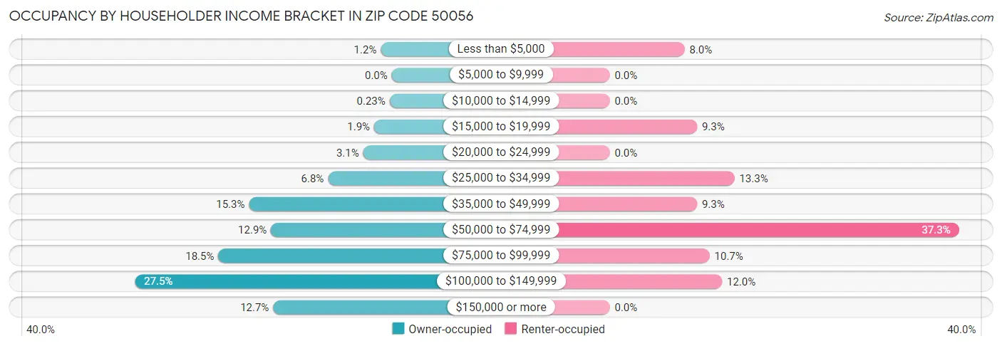 Occupancy by Householder Income Bracket in Zip Code 50056