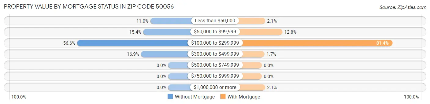 Property Value by Mortgage Status in Zip Code 50056