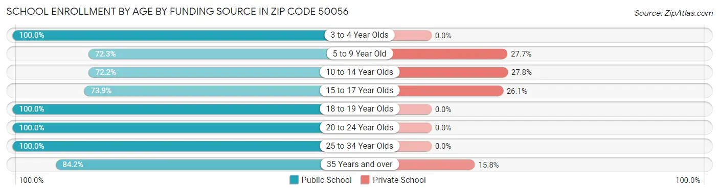 School Enrollment by Age by Funding Source in Zip Code 50056