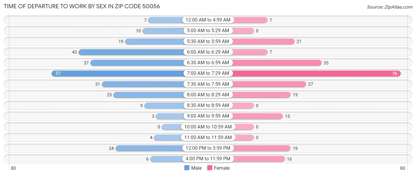 Time of Departure to Work by Sex in Zip Code 50056