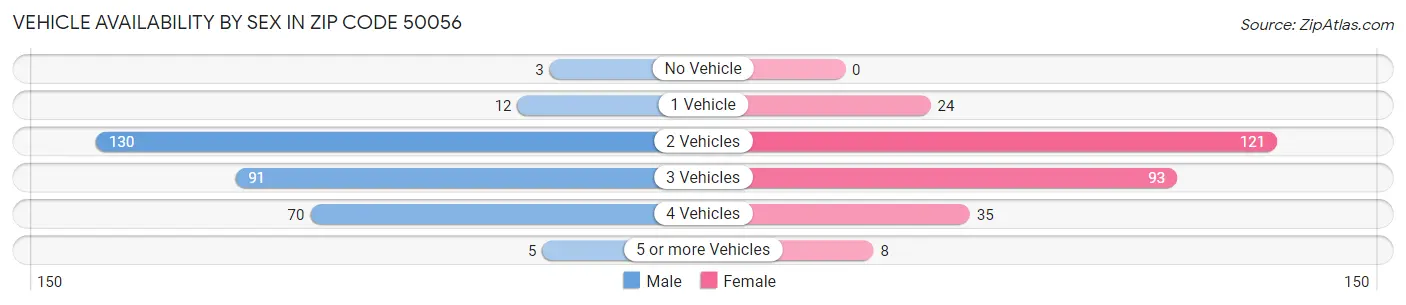 Vehicle Availability by Sex in Zip Code 50056
