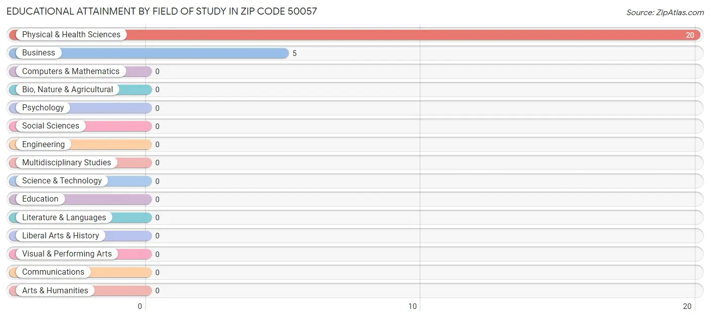 Educational Attainment by Field of Study in Zip Code 50057