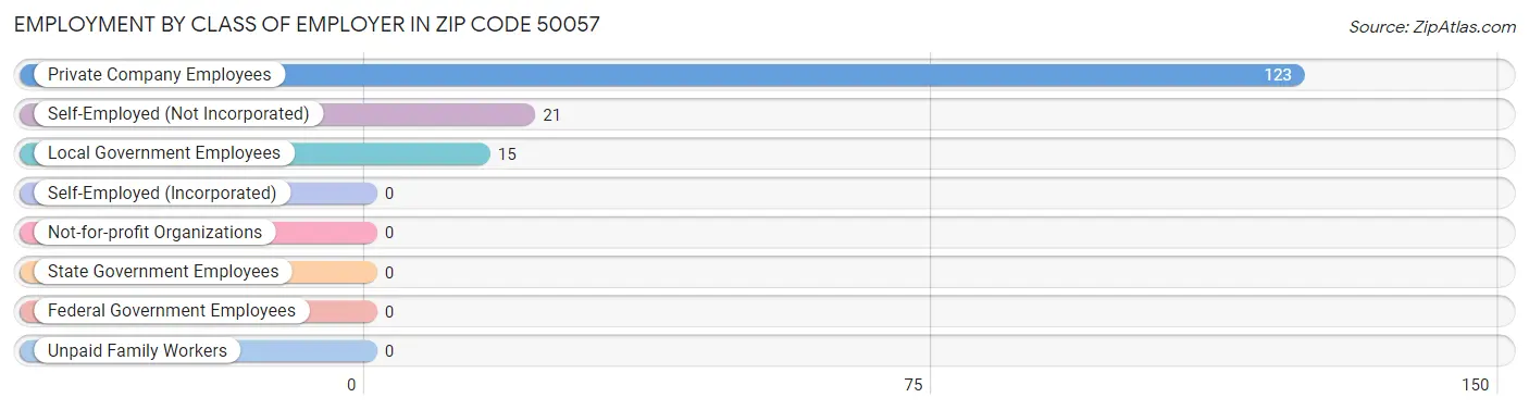 Employment by Class of Employer in Zip Code 50057