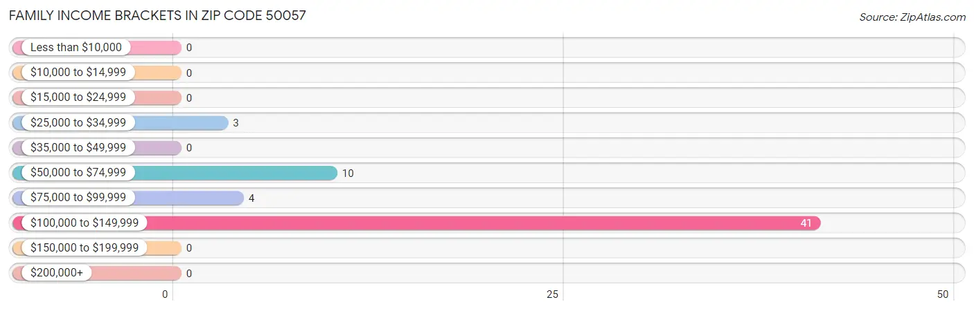 Family Income Brackets in Zip Code 50057