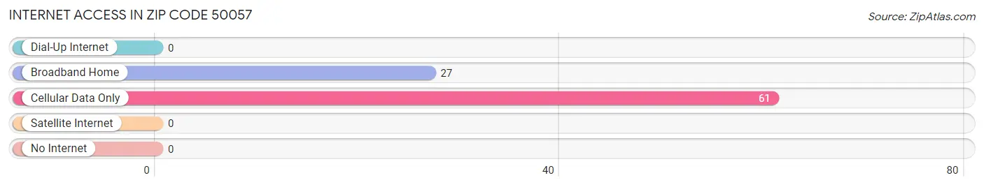 Internet Access in Zip Code 50057