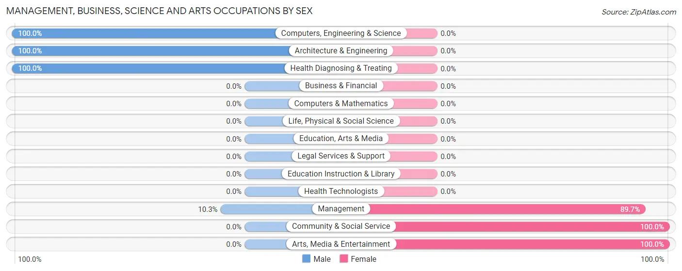 Management, Business, Science and Arts Occupations by Sex in Zip Code 50057