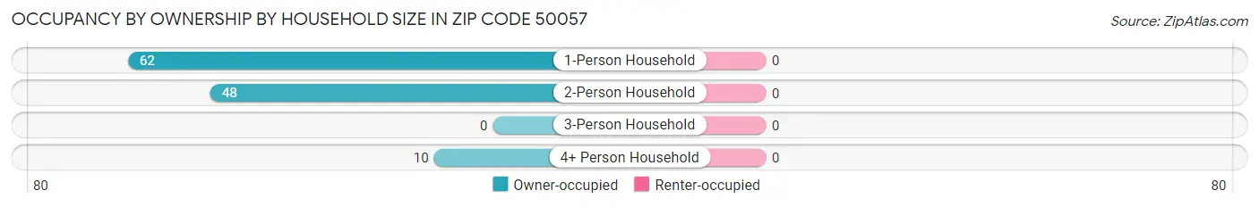 Occupancy by Ownership by Household Size in Zip Code 50057