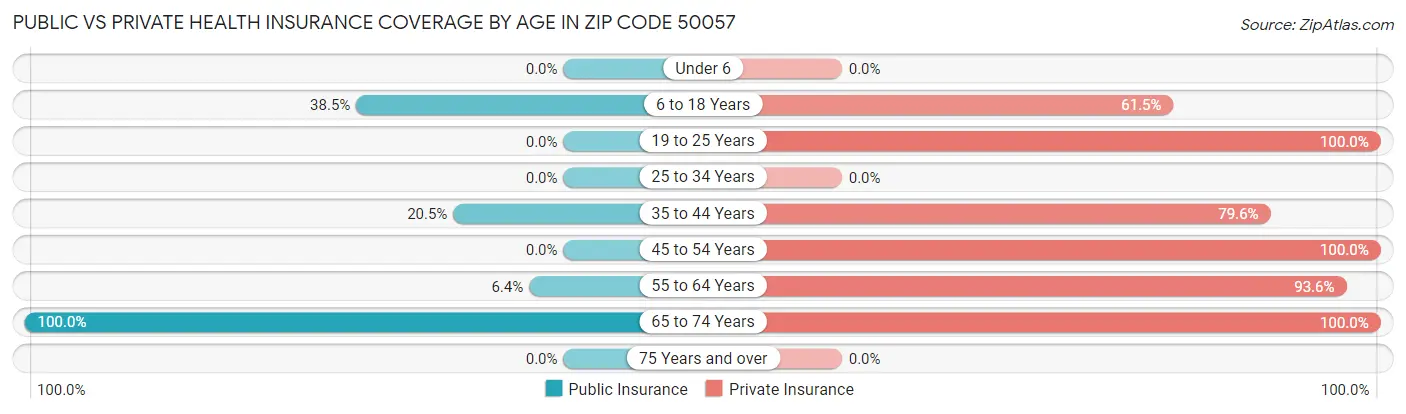 Public vs Private Health Insurance Coverage by Age in Zip Code 50057