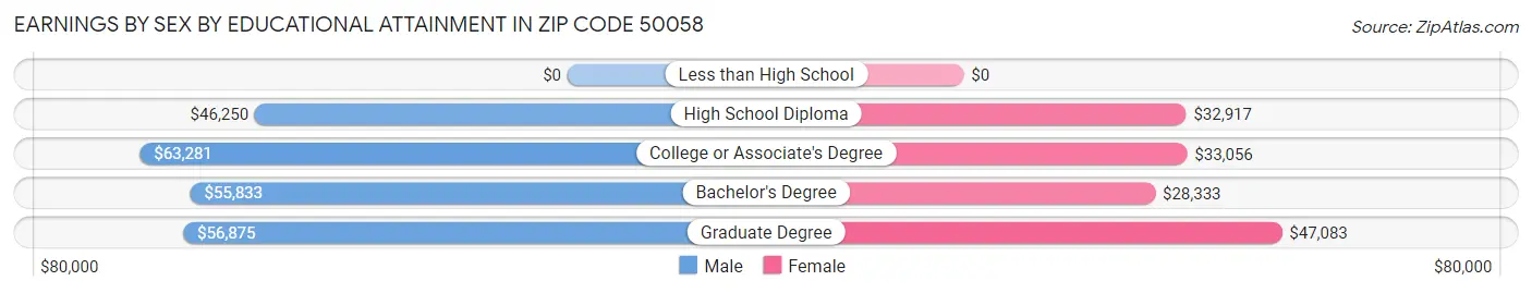 Earnings by Sex by Educational Attainment in Zip Code 50058