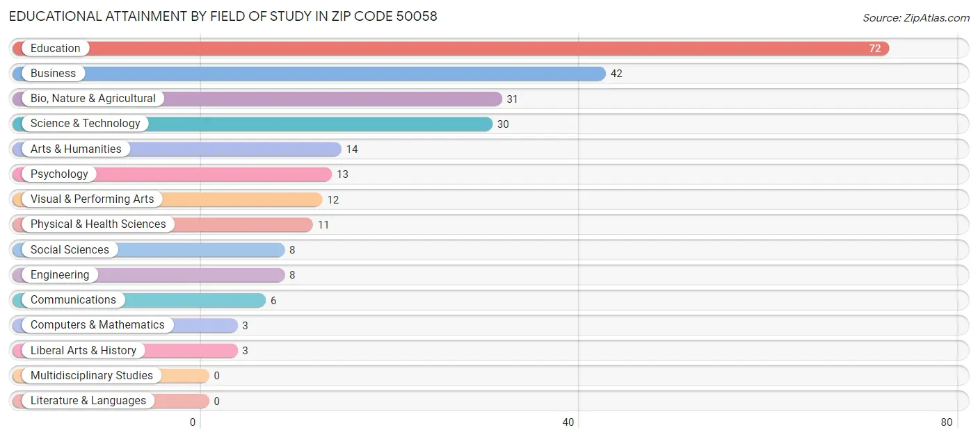 Educational Attainment by Field of Study in Zip Code 50058