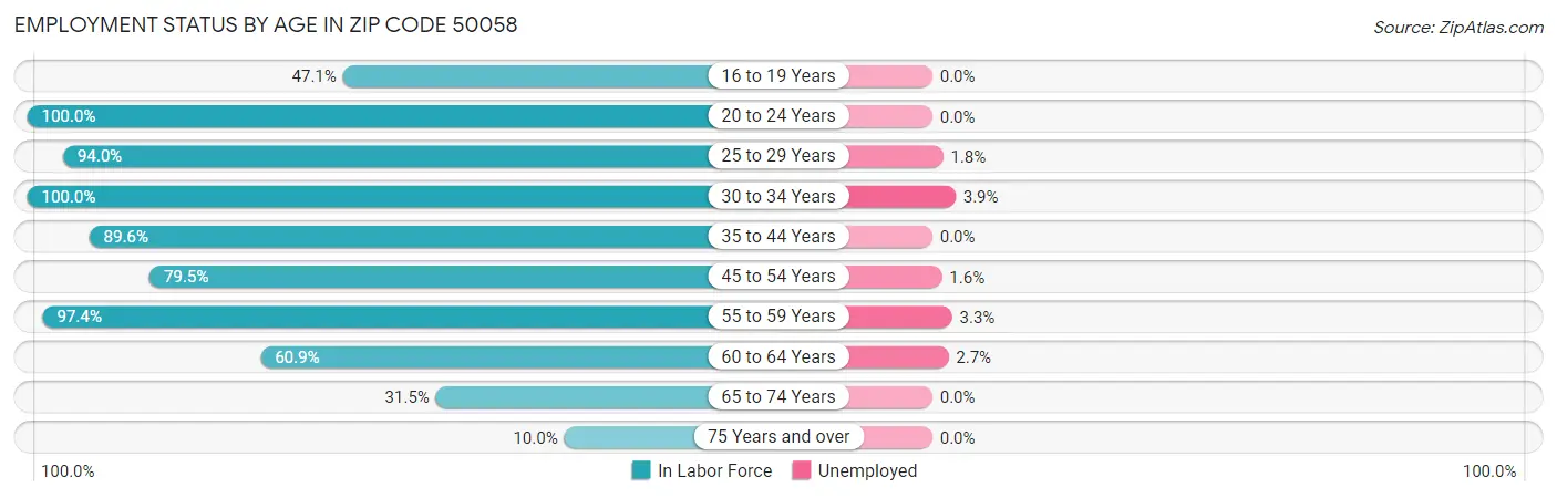 Employment Status by Age in Zip Code 50058