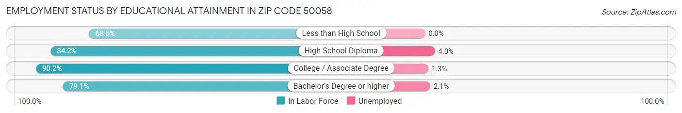 Employment Status by Educational Attainment in Zip Code 50058