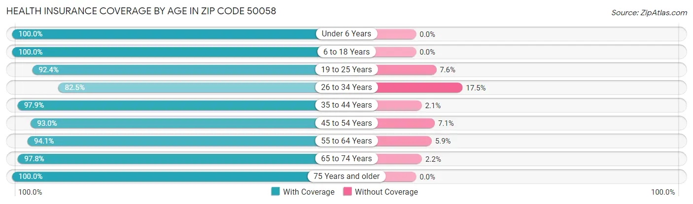 Health Insurance Coverage by Age in Zip Code 50058