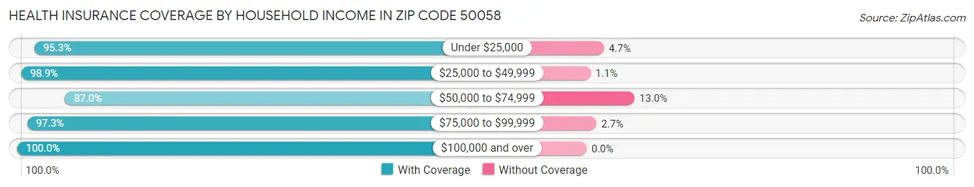 Health Insurance Coverage by Household Income in Zip Code 50058