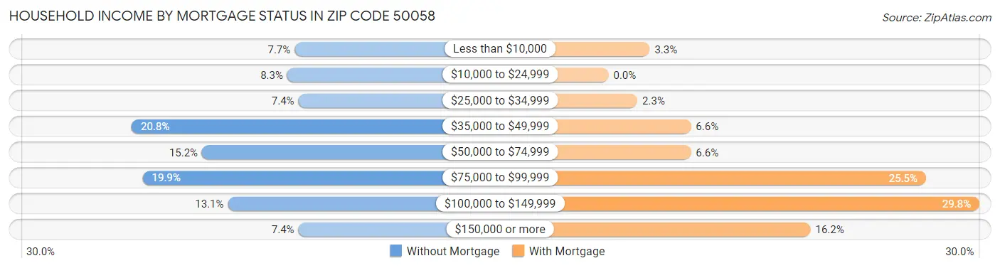 Household Income by Mortgage Status in Zip Code 50058