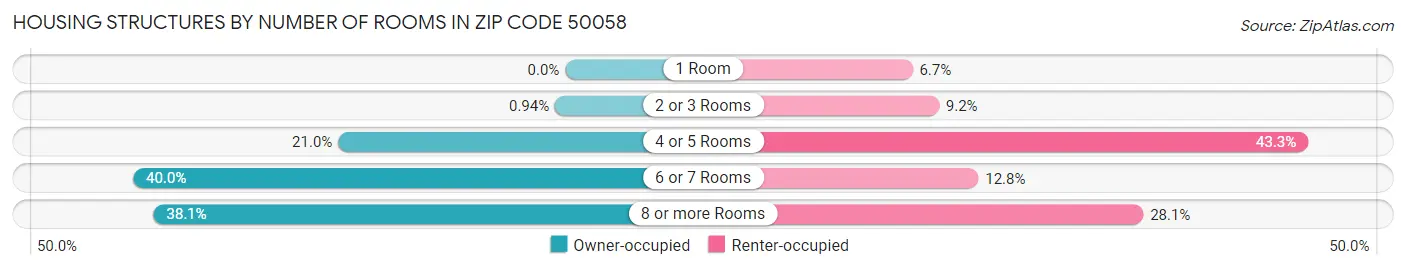 Housing Structures by Number of Rooms in Zip Code 50058
