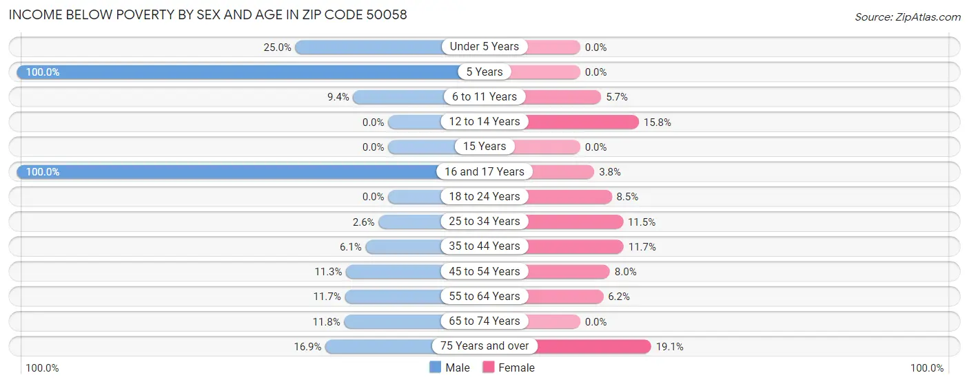 Income Below Poverty by Sex and Age in Zip Code 50058