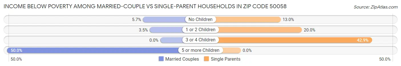 Income Below Poverty Among Married-Couple vs Single-Parent Households in Zip Code 50058