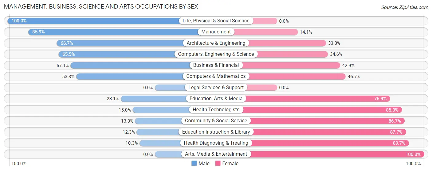 Management, Business, Science and Arts Occupations by Sex in Zip Code 50058