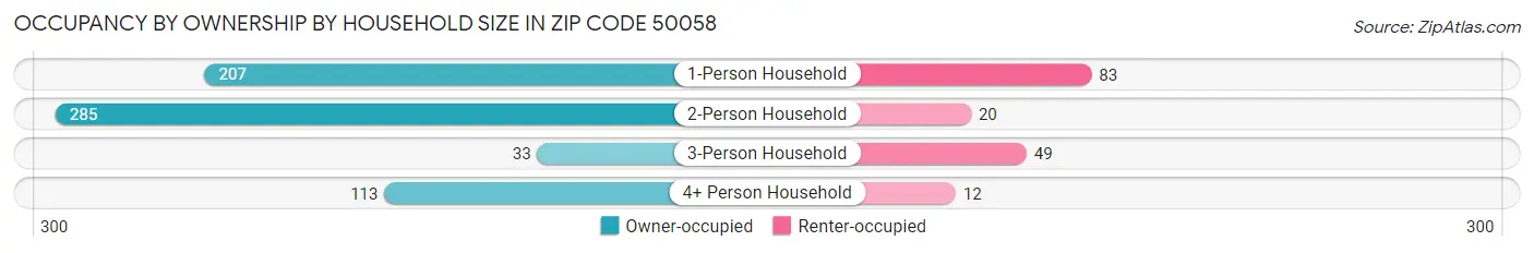 Occupancy by Ownership by Household Size in Zip Code 50058