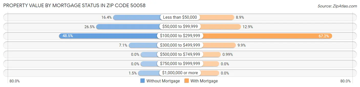Property Value by Mortgage Status in Zip Code 50058