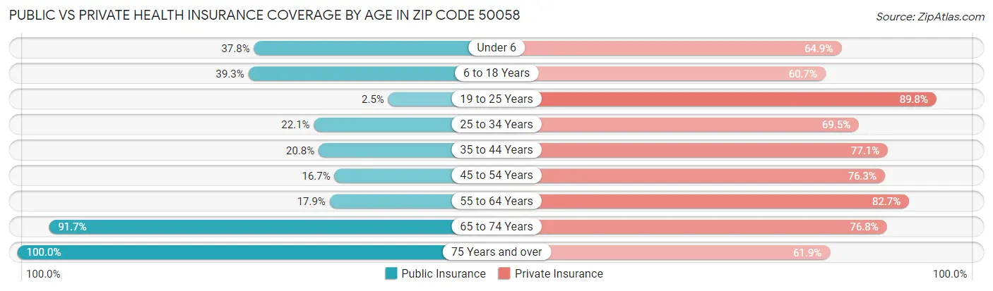 Public vs Private Health Insurance Coverage by Age in Zip Code 50058