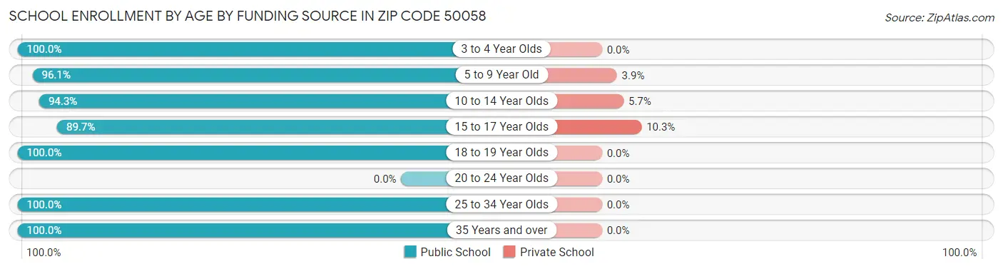 School Enrollment by Age by Funding Source in Zip Code 50058