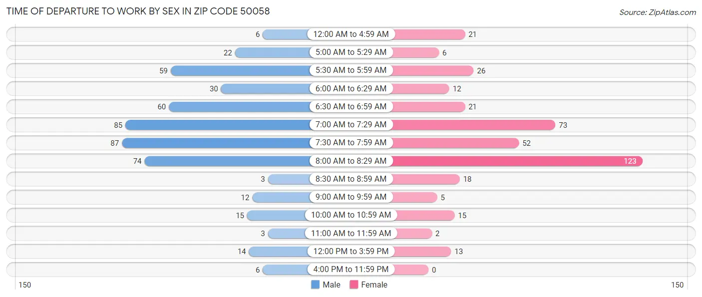 Time of Departure to Work by Sex in Zip Code 50058