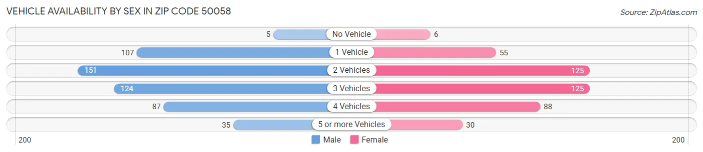 Vehicle Availability by Sex in Zip Code 50058
